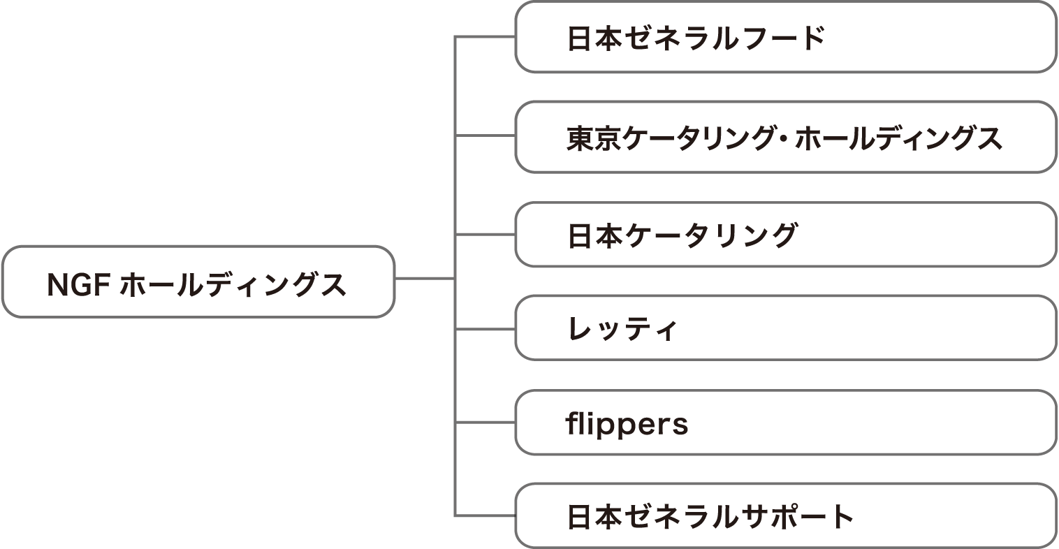 グループ体制