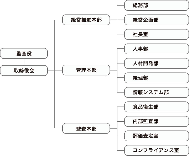 組織体制